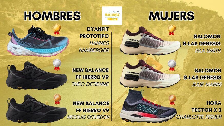 Las zapatillas de los ganadores de Mallorca by UTMB 2025

Análisis las 6 zapatillas ganadoras de la distancia SDT de Mallorca by UTMB 2025.
Las 3 zapatillas ganadoras en la categoría masculina y las 3 de la femenina.